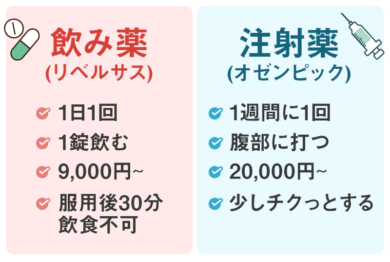飲み薬(リベルサス)、注射薬(オゼンピック)
