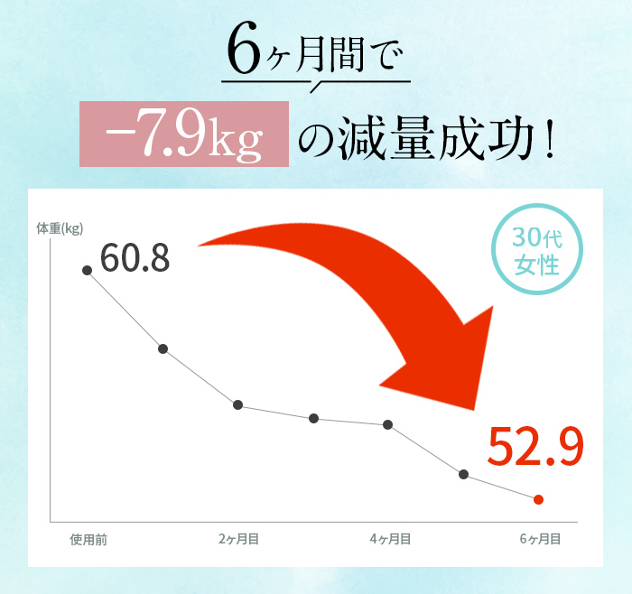 6ヶ月間で-7.9kgの減量成功!